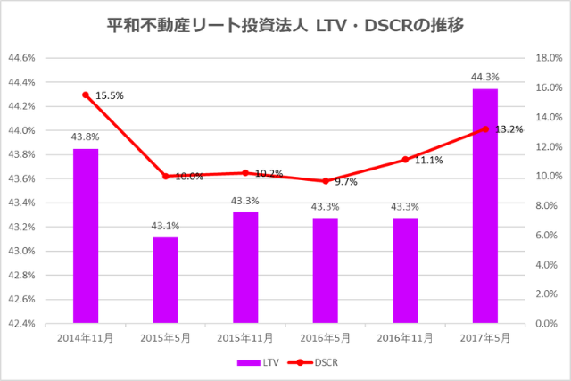 平和不動産リート投資法人2017年5月決算LTV・DSCR推移