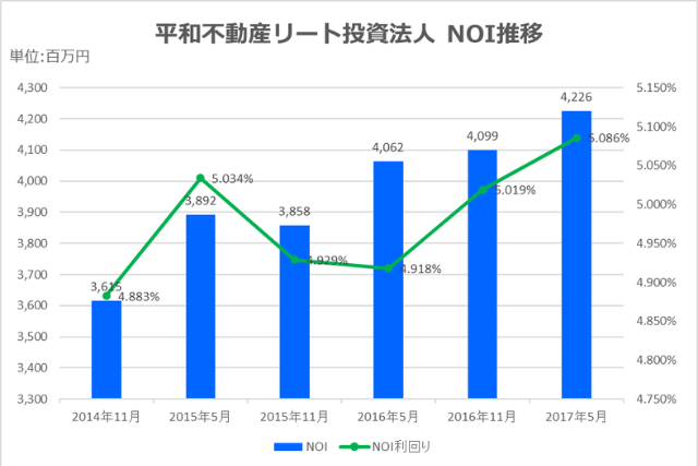 平和不動産リート投資法人2017年5月決算NOI推移