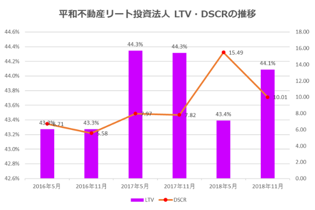 平和不動産リート投資法人2018年11月期決算LTV・DSCR推移