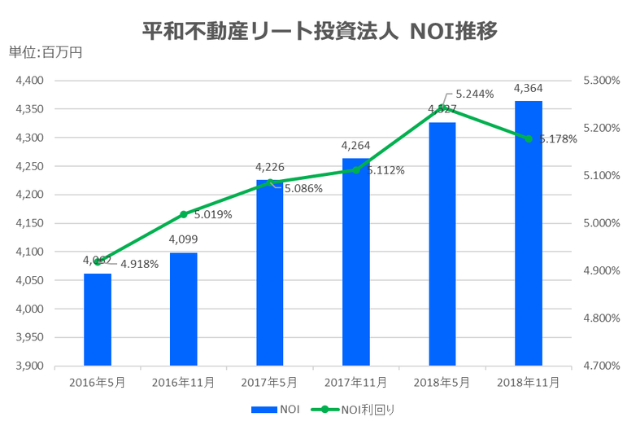 平和不動産リート投資法人2018年11月期決算NOI推移