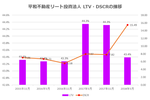 平和不動産リート投資法人2018年5月期決算LTV・DSCR推移