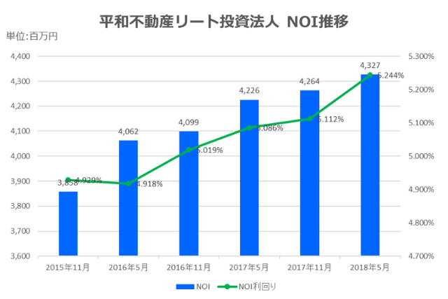 平和不動産リート投資法人2018年5月期決算NOI推移