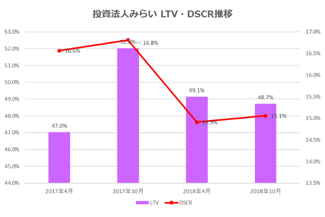 投資法人みらい2018年10月期決算LTV・DSCR推移