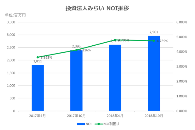 投資法人みらい2018年10月期決算NOI推移