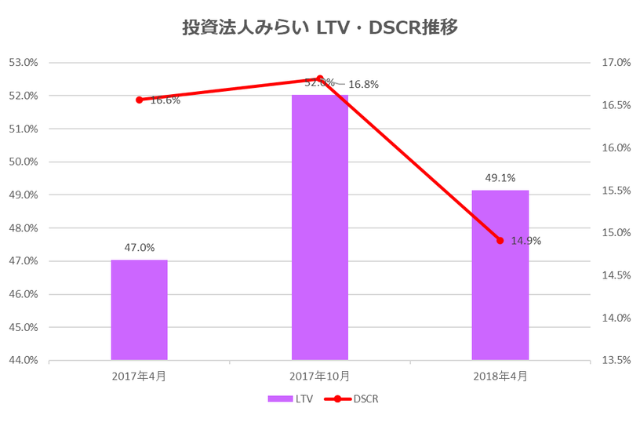 投資法人みらい2018年4月期決算LTV・DSCR推移
