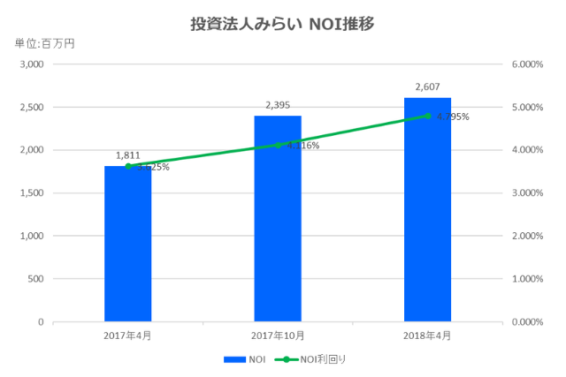 投資法人みらい2018年4月期決算NOI推移