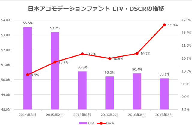 日本アコモデーションファンド投資法人2017年2月期決算LTV・DSCR推移