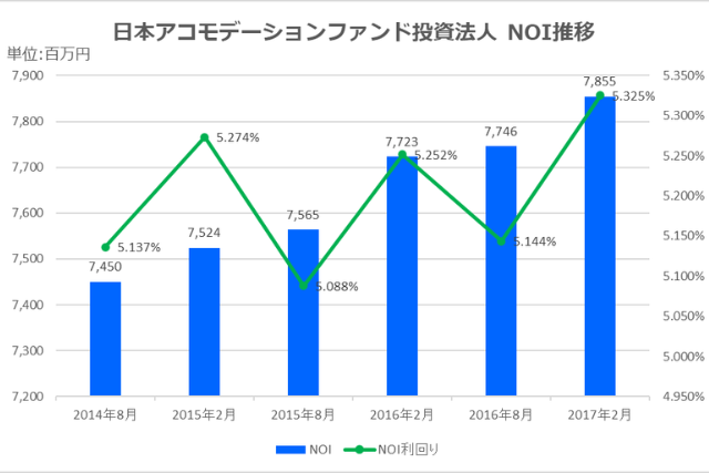日本アコモデーションファンド投資法人2017年2月期決算NOI推移