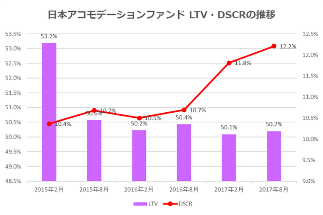 日本アコモデーションファンド投資法人2017年8月期決算LTV・DSCR推移