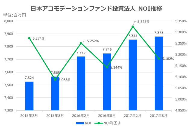 日本アコモデーションファンド投資法人2017年8月期決算NOI推移