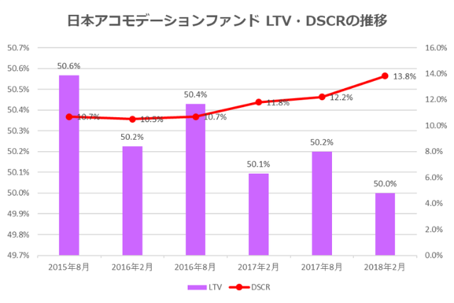 日本アコモデーションファンド投資法人2018年2月期決算LTV・DSCR推移