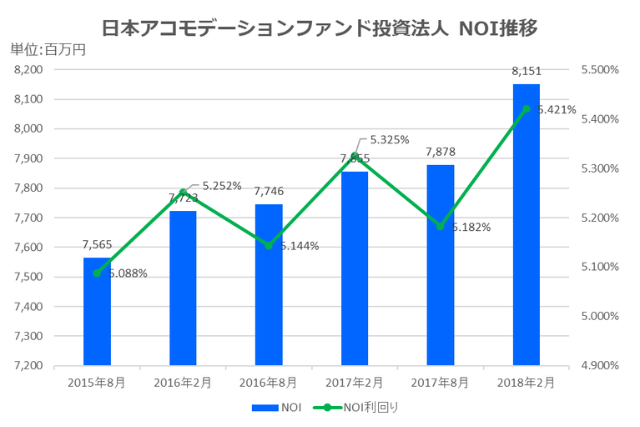 日本アコモデーションファンド投資法人2018年2月期決算NOI推移