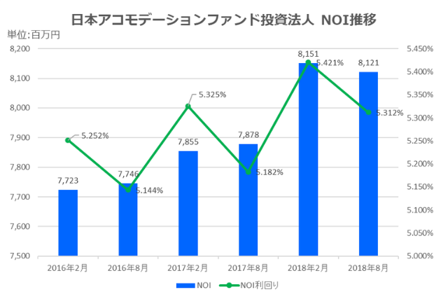 日本アコモデーションファンド投資法人2018年8月期決算NOI推移