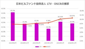 日本ビルファンド投資法人2016年12月期LTV・DSCR推移