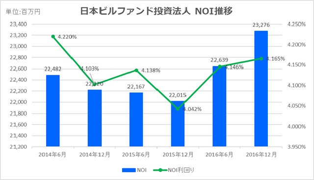 日本ビルファンド投資法人2016年12月期NOI推移