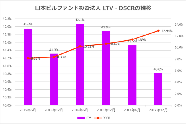 日本ビルファンド投資法人2017年12月期決算LTV・DSCR推移