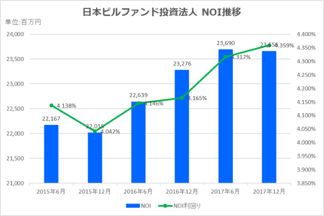 日本ビルファンド投資法人2017年12月期決算NOI推移