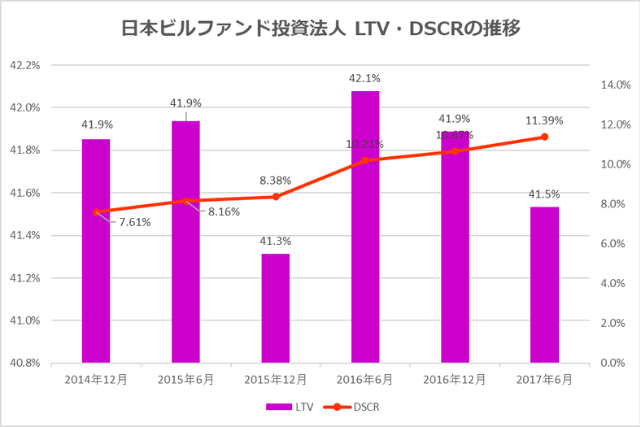 日本ビルファンド投資法人2017年6月期決算LTV・DSCR推移