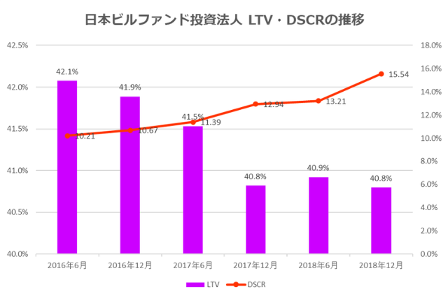 日本ビルファンド投資法人2018年12月期決算LTV・DSCR推移