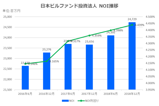日本ビルファンド投資法人2018年12月期決算NOI推移