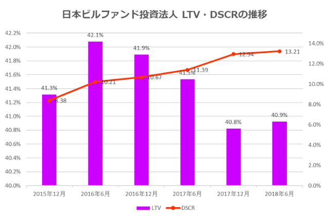 日本ビルファンド投資法人2018年6月期決算LTV・DSCR推移
