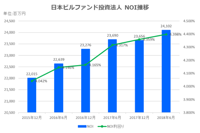 日本ビルファンド投資法人2018年6月期決算NOI推移