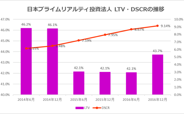 日本プライムリアルティ投資法人2016年12月期LTV・DSCR推移