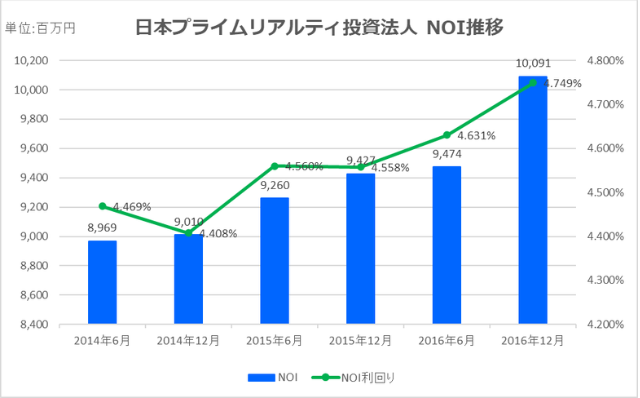 日本プライムリアルティ投資法人2016年12月期NOI推移