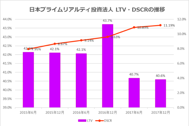 日本プライムリアルティ投資法人2017年12月期決算LTV・DSCR推移