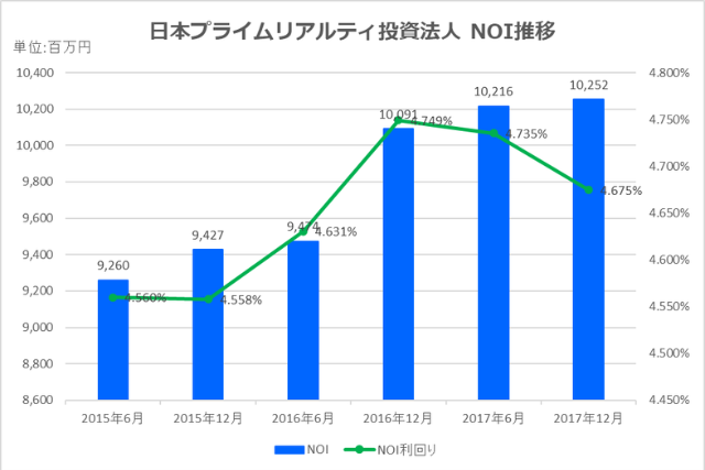 日本プライムリアルティ投資法人2017年12月期決算NOI推移
