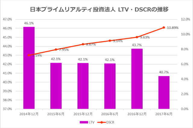 日本プライムリアルティ投資法人2017年6月期決算LTV・DSCR推移