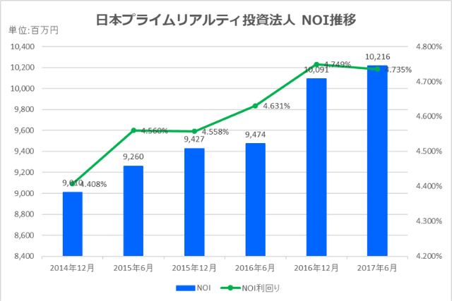 日本プライムリアルティ投資法人2017年6月期決算NOI推移