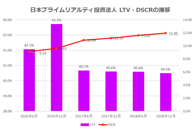 日本プライムリアルティ投資法人2018年12月期決算LTV・DSCR推移