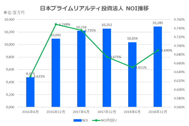 日本プライムリアルティ投資法人2018年12月期決算NOI推移