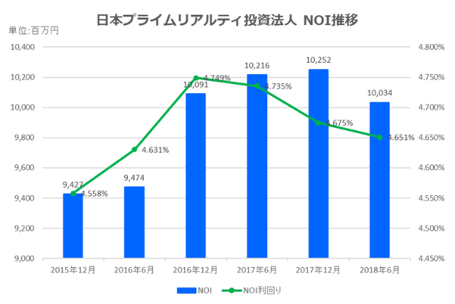 日本プライムリアルティ投資法人2018年6月期決算NOI推移