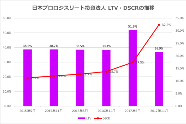 日本プロロジスリート投資法人2017年11月期決算LTV・DSCR推移
