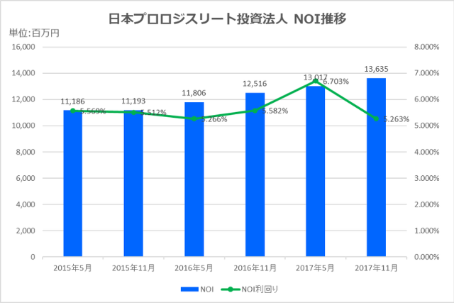 日本プロロジスリート投資法人2017年11月期決算NOI推移