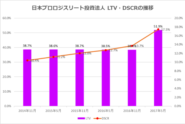 日本プロロジスリート投資法人2017年5月決算LTV・DSCR推移