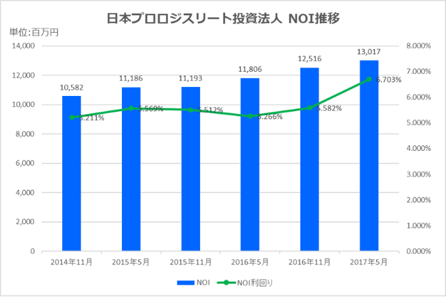 日本プロロジスリート投資法人2017年5月決算NOI推移