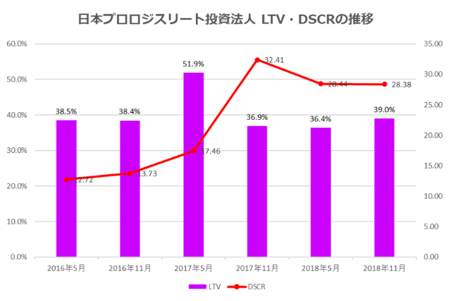 日本プロロジスリート投資法人2018年11月期決算LTV・DSCR推移