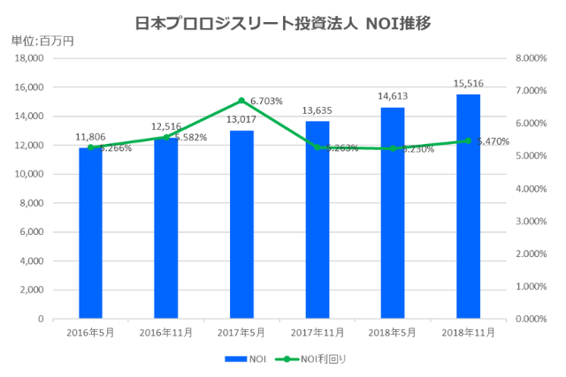 日本プロロジスリート投資法人2018年11月期決算NOI推移