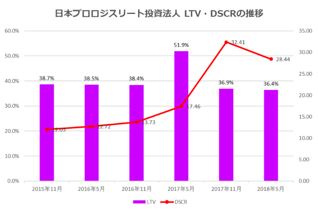 日本プロロジスリート投資法人2018年5月期決算LTV・DSCR推移