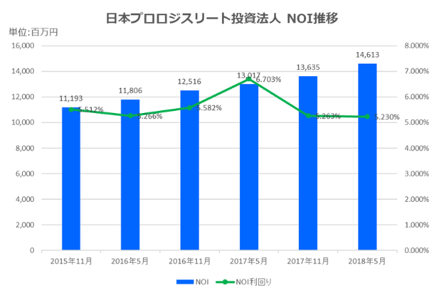 日本プロロジスリート投資法人2018年5月期決算NOI推移