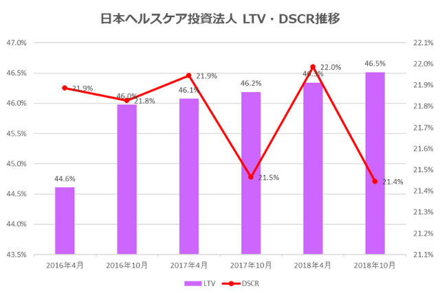 日本ヘルスケア投資法人2018年10月期決算LTV・DSCR推移