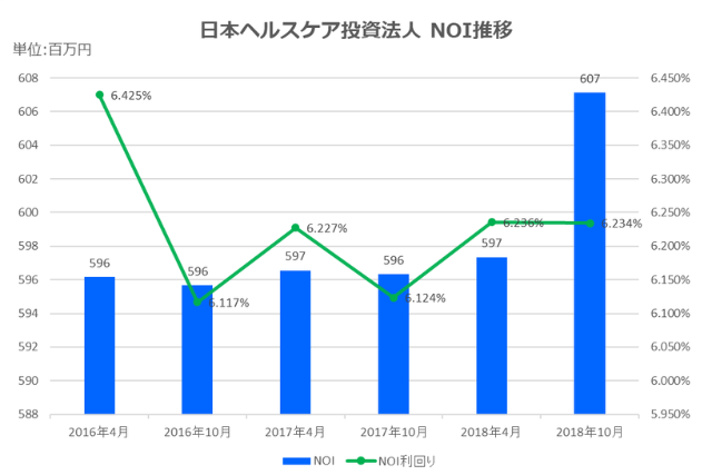 日本ヘルスケア投資法人2018年10月期決算NOI推移