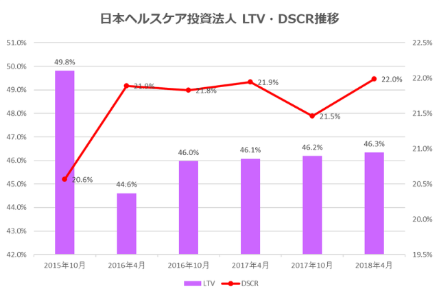 日本ヘルスケア投資法人2018年4月期決算LTV・DSCR推移