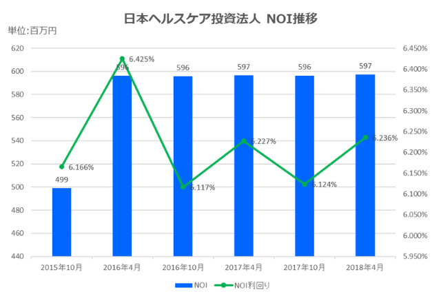 日本ヘルスケア投資法人2018年4月期決算NOI推移