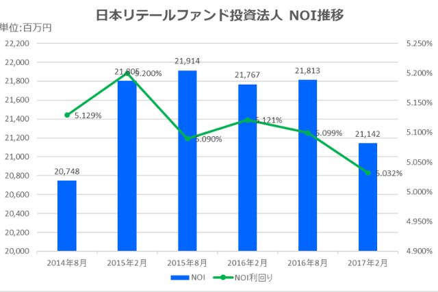 日本リテールファンド投資法人2017年2月期決算NOI推移