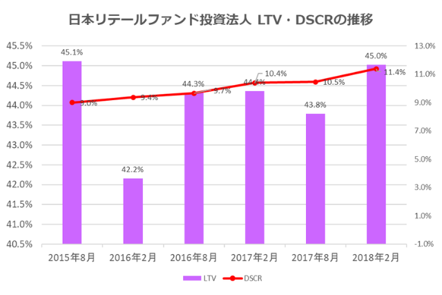 日本リテールファンド投資法人2018年2月期決算LTV・DSCR推移