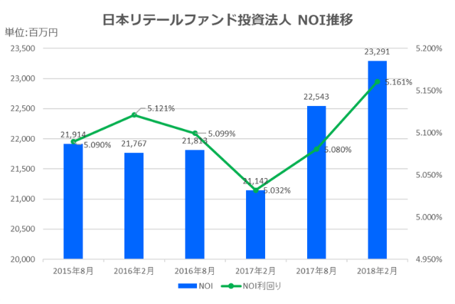 日本リテールファンド投資法人2018年2月期決算NOI推移